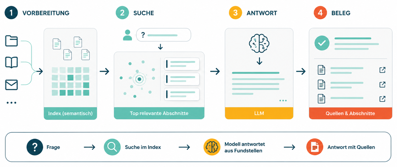 Ablauf eines RAG-Systems in vier Schritten: Vorbereitung, Suche, Antwort und Beleg